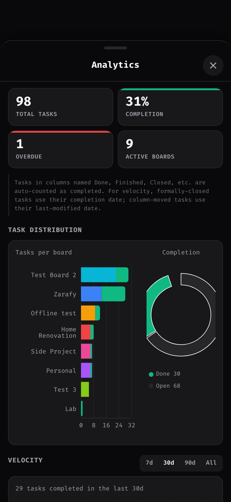 Analytics dashboard with completion, distribution, and velocity